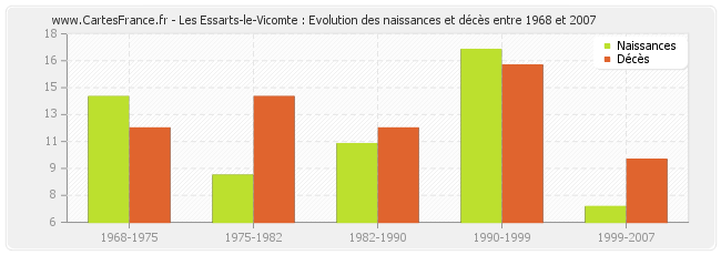 Les Essarts-le-Vicomte : Evolution des naissances et décès entre 1968 et 2007